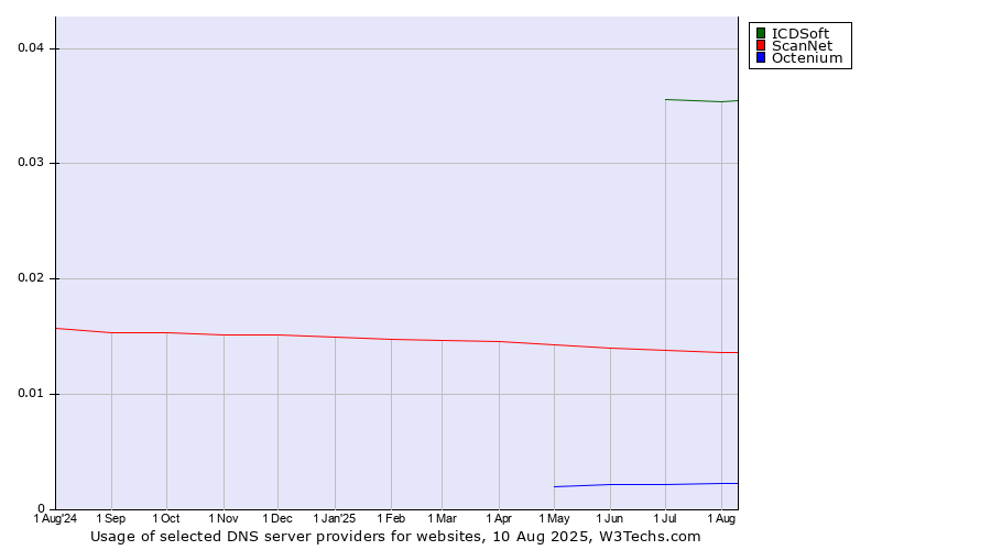 Historical trends in the usage of ICDSoft vs. ScanNet vs. Octenium