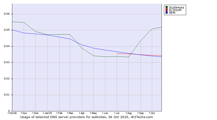 Historical trends in the usage of Scaleway vs. ICDSoft vs. IBM