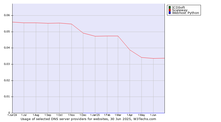 Historical trends in the usage of ICDSoft vs. Scaleway vs. Webhost Python