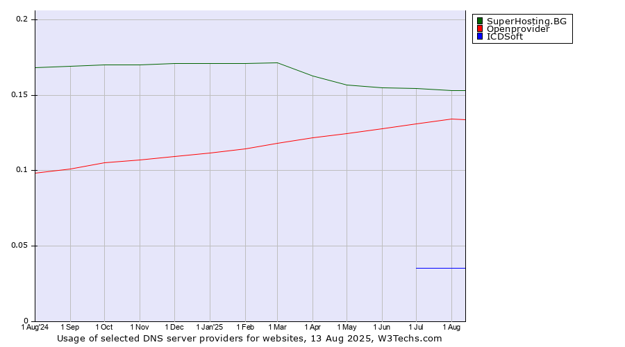 Historical trends in the usage of SuperHosting.BG vs. Openprovider vs. ICDSoft