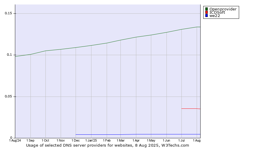 Historical trends in the usage of Openprovider vs. ICDSoft vs. we22
