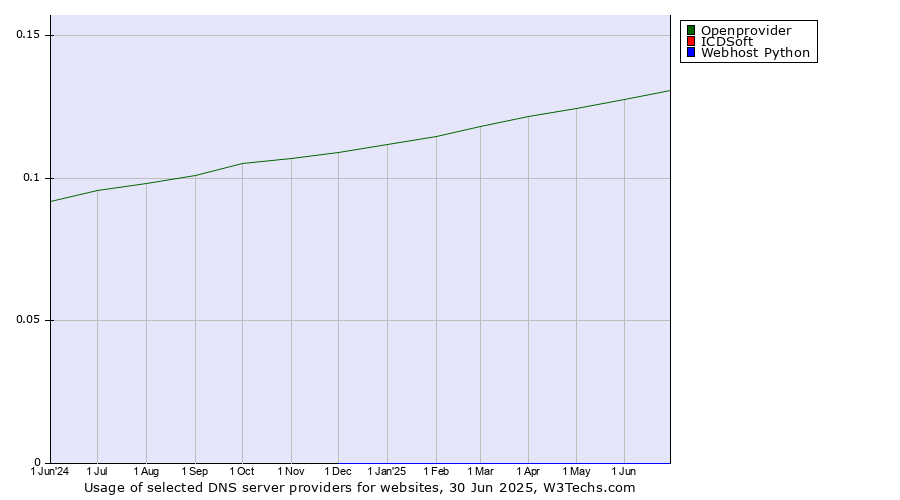 Historical trends in the usage of Openprovider vs. ICDSoft vs. Webhost Python
