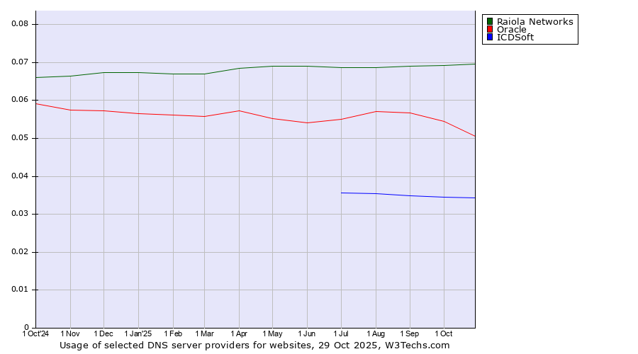 Historical trends in the usage of Raiola Networks vs. Oracle vs. ICDSoft
