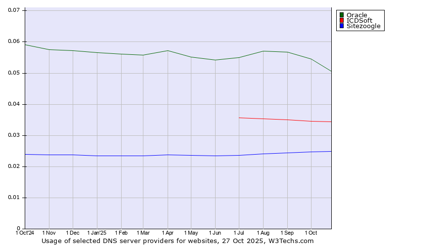Historical trends in the usage of Oracle vs. ICDSoft vs. Sitezoogle