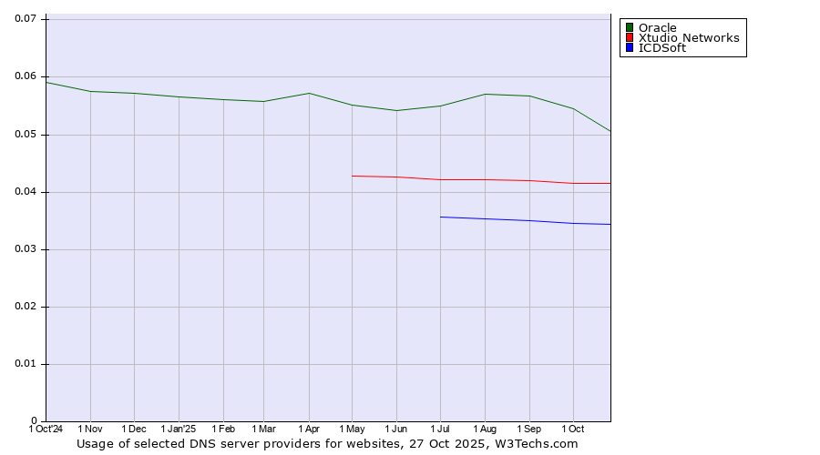 Historical trends in the usage of Oracle vs. Xtudio Networks vs. ICDSoft