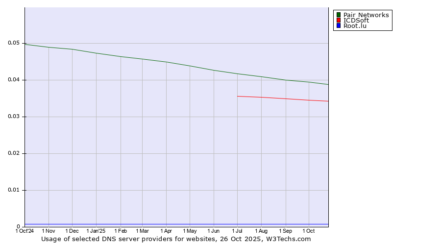 Historical trends in the usage of Pair Networks vs. ICDSoft vs. Root.lu