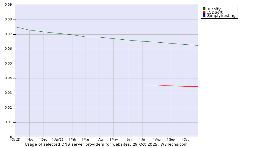 Historical trends in the usage of Turbify vs. ICDSoft vs. Simplyhosting