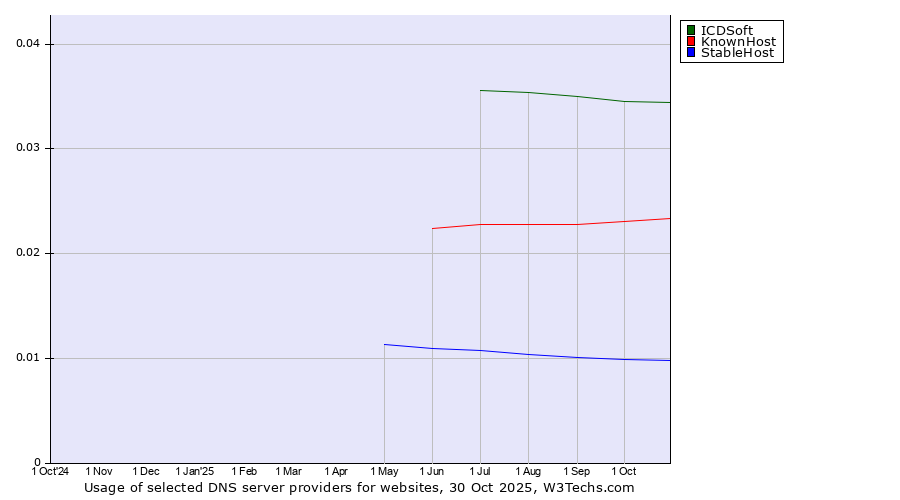 Historical trends in the usage of ICDSoft vs. KnownHost vs. StableHost