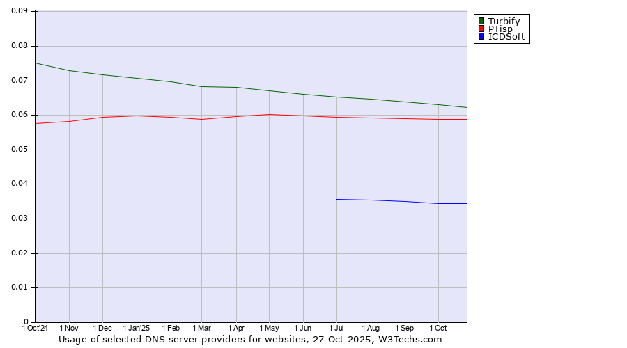 Historical trends in the usage of Turbify vs. PTisp vs. ICDSoft