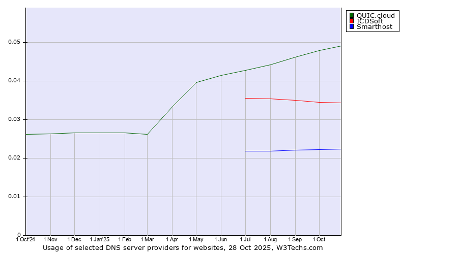 Historical trends in the usage of QUIC.cloud vs. ICDSoft vs. Smarthost