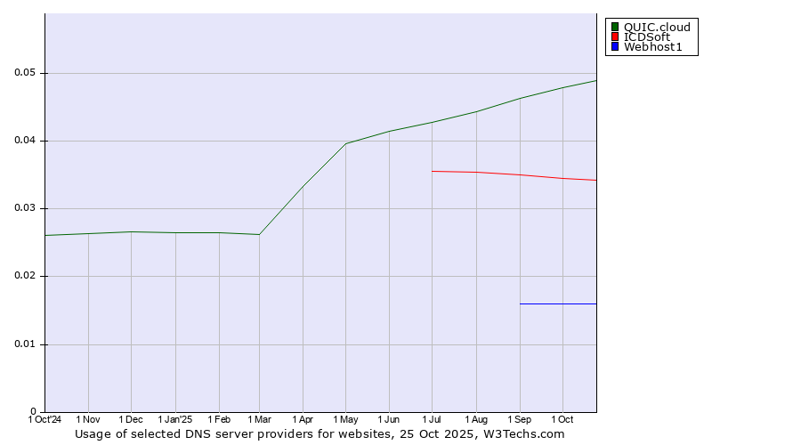 Historical trends in the usage of QUIC.cloud vs. ICDSoft vs. Webhost1