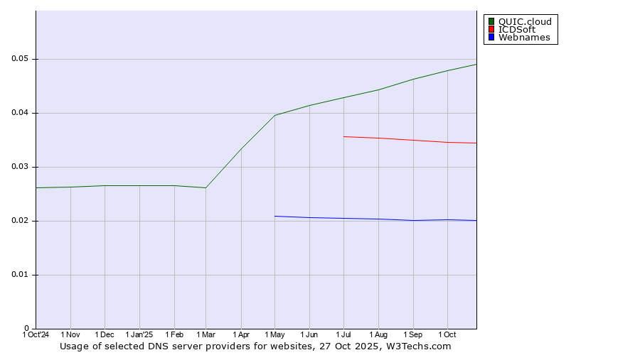 Historical trends in the usage of QUIC.cloud vs. ICDSoft vs. Webnames