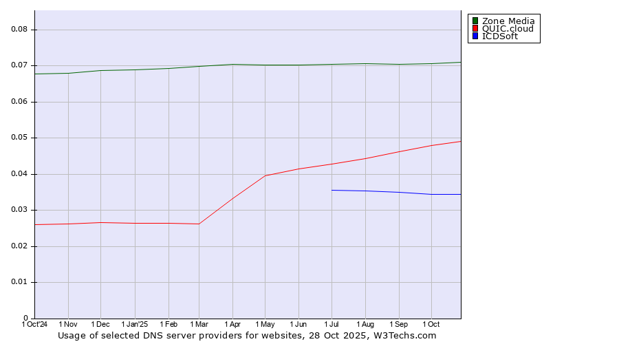 Historical trends in the usage of Zone Media vs. QUIC.cloud vs. ICDSoft