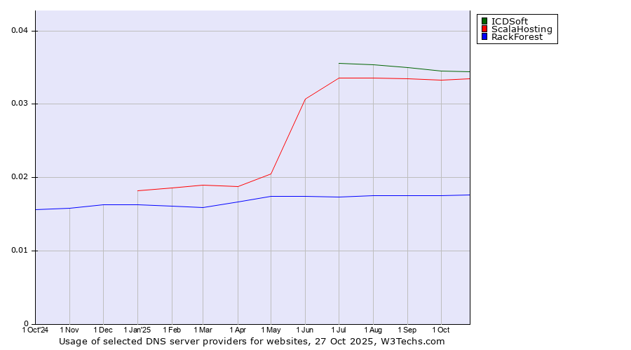 Historical trends in the usage of ICDSoft vs. ScalaHosting vs. RackForest