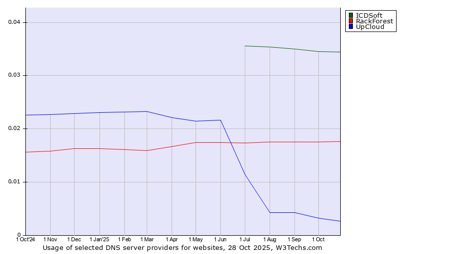 Historical trends in the usage of ICDSoft vs. RackForest vs. UpCloud