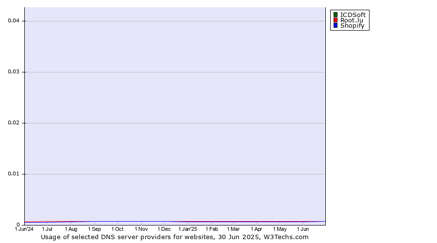 Historical trends in the usage of ICDSoft vs. Root.lu vs. Shopify