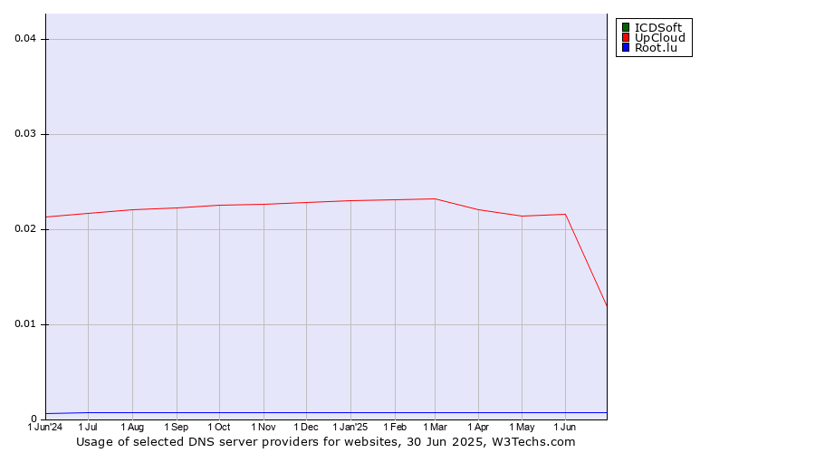 Historical trends in the usage of ICDSoft vs. UpCloud vs. Root.lu