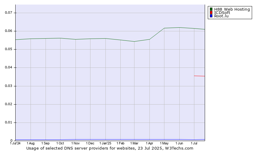 Historical trends in the usage of H88 Web Hosting vs. ICDSoft vs. Root.lu