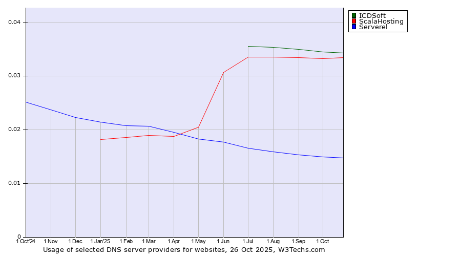 Historical trends in the usage of ICDSoft vs. ScalaHosting vs. Serverel