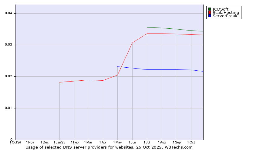 Historical trends in the usage of ICDSoft vs. ScalaHosting vs. ServerFreak