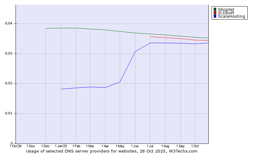 Historical trends in the usage of Shoptet vs. ICDSoft vs. ScalaHosting