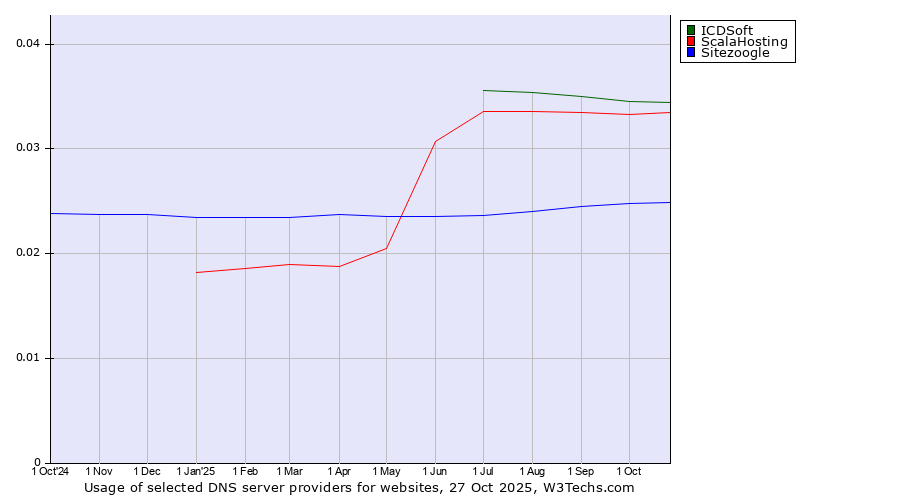 Historical trends in the usage of ICDSoft vs. ScalaHosting vs. Sitezoogle