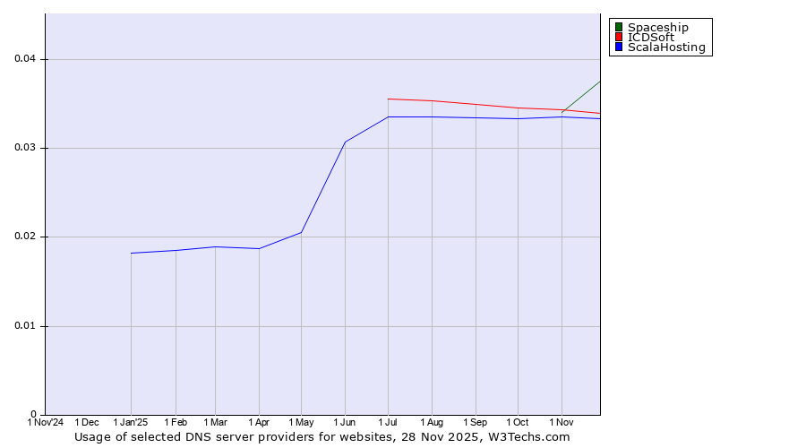 Historical trends in the usage of Spaceship vs. ICDSoft vs. ScalaHosting