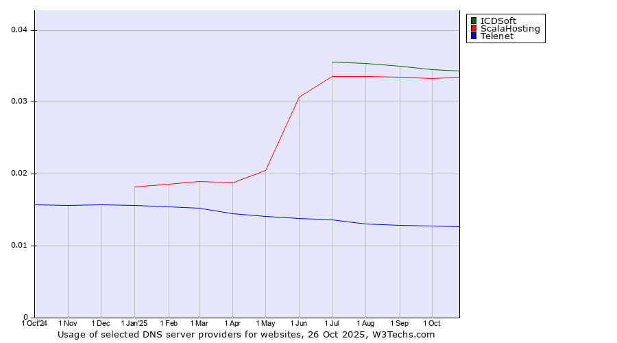 Historical trends in the usage of ICDSoft vs. ScalaHosting vs. Telenet