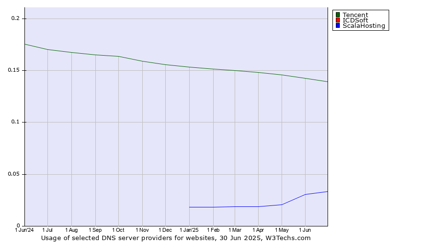 Historical trends in the usage of Tencent vs. ICDSoft vs. ScalaHosting