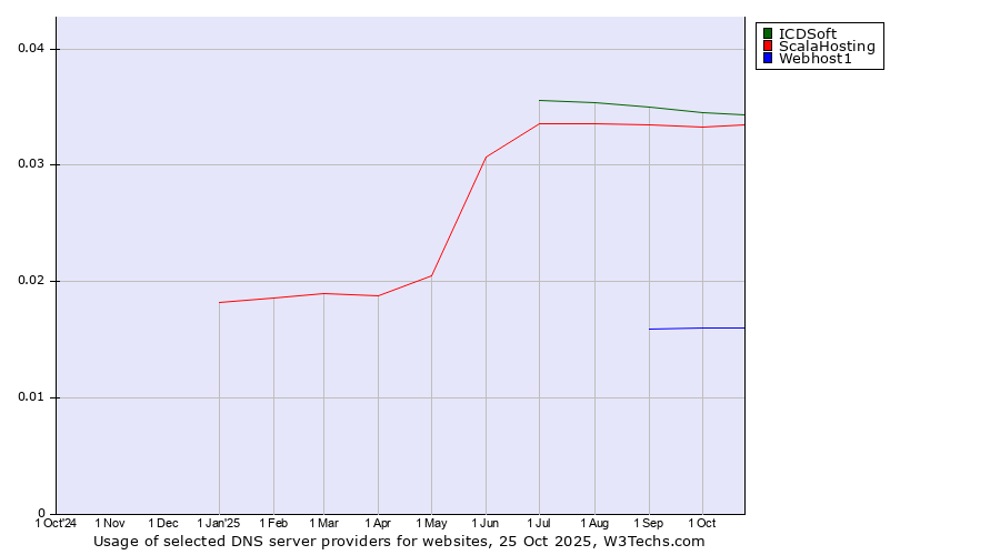 Historical trends in the usage of ICDSoft vs. ScalaHosting vs. Webhost1