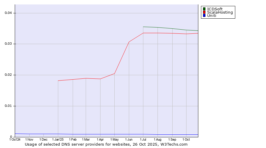 Historical trends in the usage of ICDSoft vs. ScalaHosting vs. Uniti