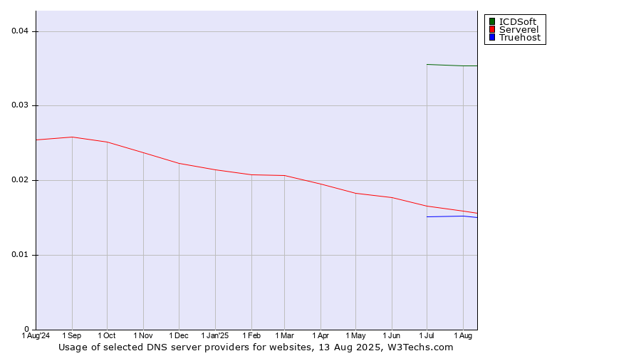 Historical trends in the usage of ICDSoft vs. Serverel vs. Truehost
