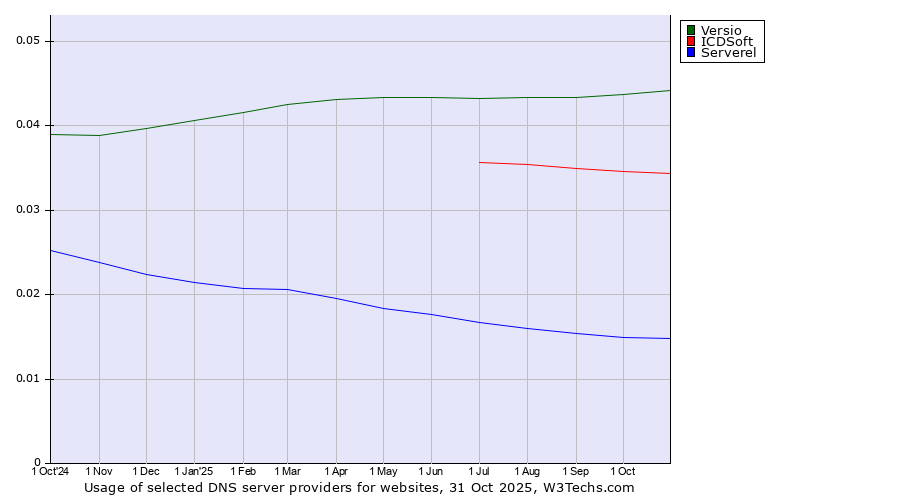 Historical trends in the usage of Versio vs. ICDSoft vs. Serverel