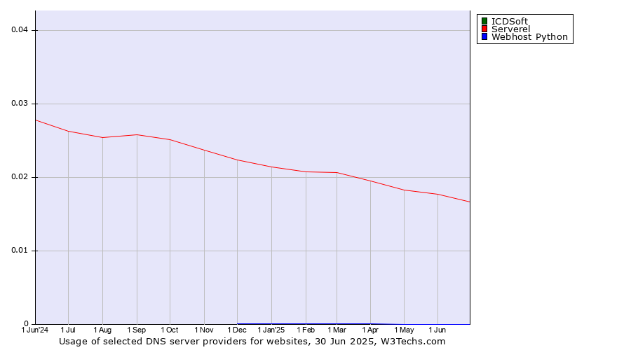 Historical trends in the usage of ICDSoft vs. Serverel vs. Webhost Python