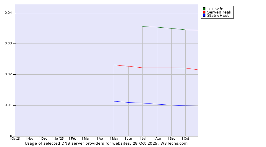 Historical trends in the usage of ICDSoft vs. ServerFreak vs. StableHost