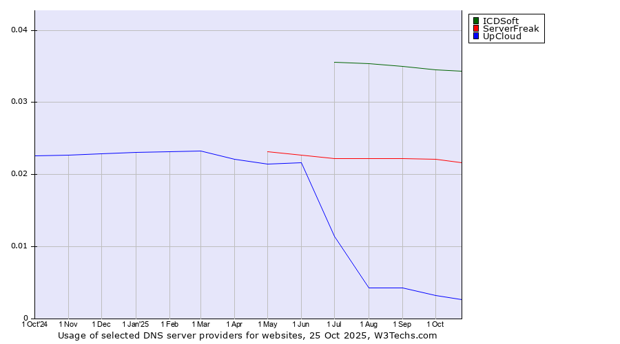 Historical trends in the usage of ICDSoft vs. ServerFreak vs. UpCloud