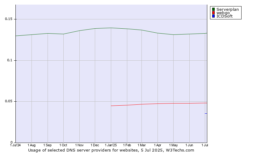 Historical trends in the usage of Serverplan vs. webgo vs. ICDSoft