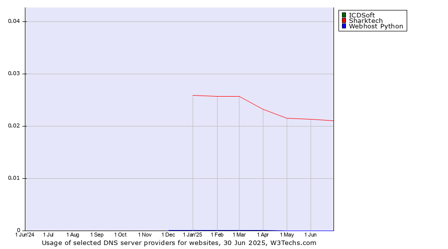 Historical trends in the usage of ICDSoft vs. Sharktech vs. Webhost Python