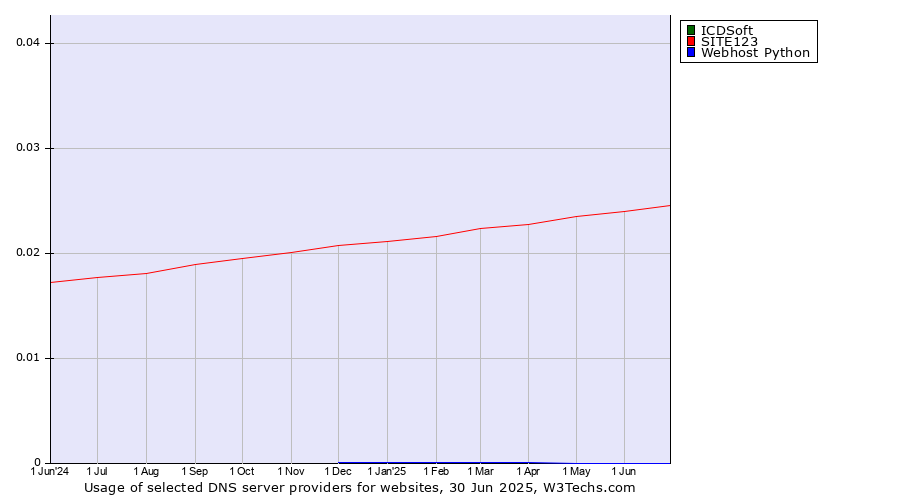 Historical trends in the usage of ICDSoft vs. SITE123 vs. Webhost Python