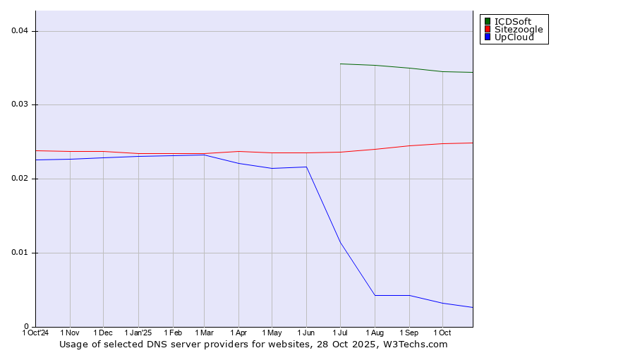 Historical trends in the usage of ICDSoft vs. Sitezoogle vs. UpCloud