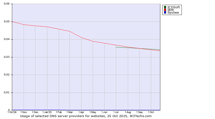 Historical trends in the usage of ICDSoft vs. IBM vs. Sysbee