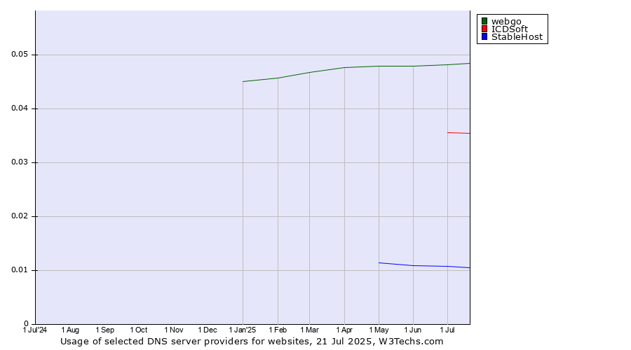 Historical trends in the usage of webgo vs. ICDSoft vs. StableHost