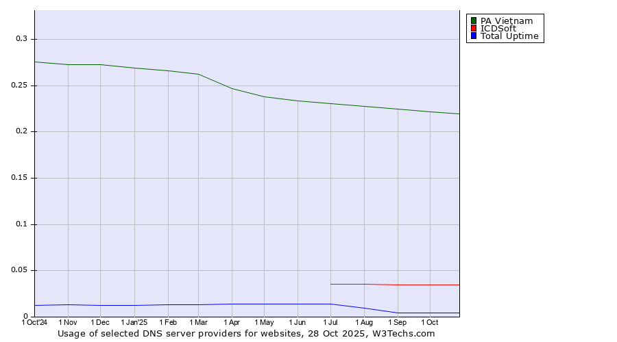 Historical trends in the usage of PA Vietnam vs. ICDSoft vs. Total Uptime