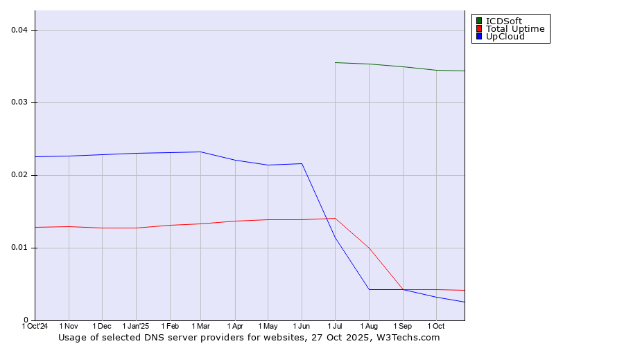 Historical trends in the usage of ICDSoft vs. Total Uptime vs. UpCloud