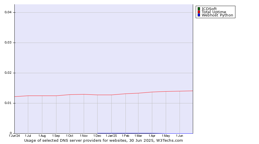 Historical trends in the usage of ICDSoft vs. Total Uptime vs. Webhost Python