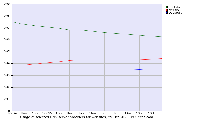 Historical trends in the usage of Turbify vs. Versio vs. ICDSoft