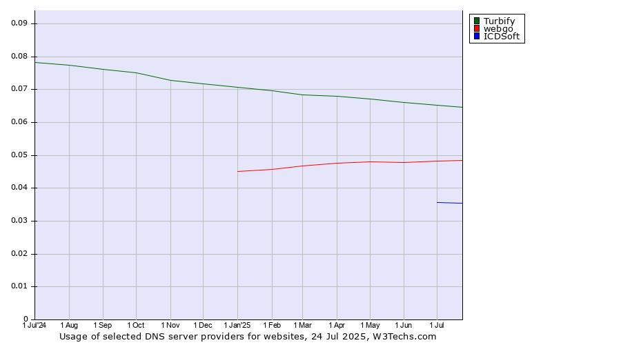 Historical trends in the usage of Turbify vs. webgo vs. ICDSoft