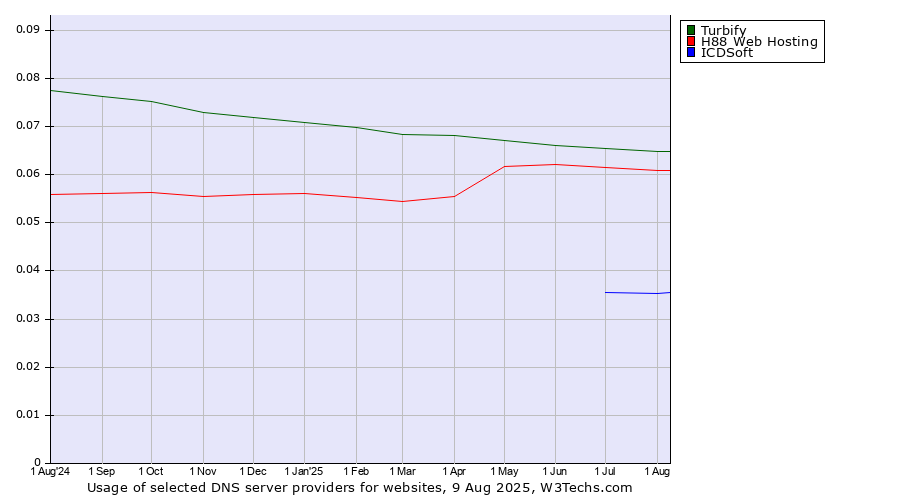 Historical trends in the usage of Turbify vs. H88 Web Hosting vs. ICDSoft