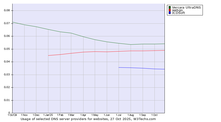 Historical trends in the usage of Vercara UltraDNS vs. webgo vs. ICDSoft