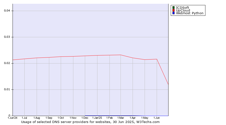 Historical trends in the usage of ICDSoft vs. UpCloud vs. Webhost Python
